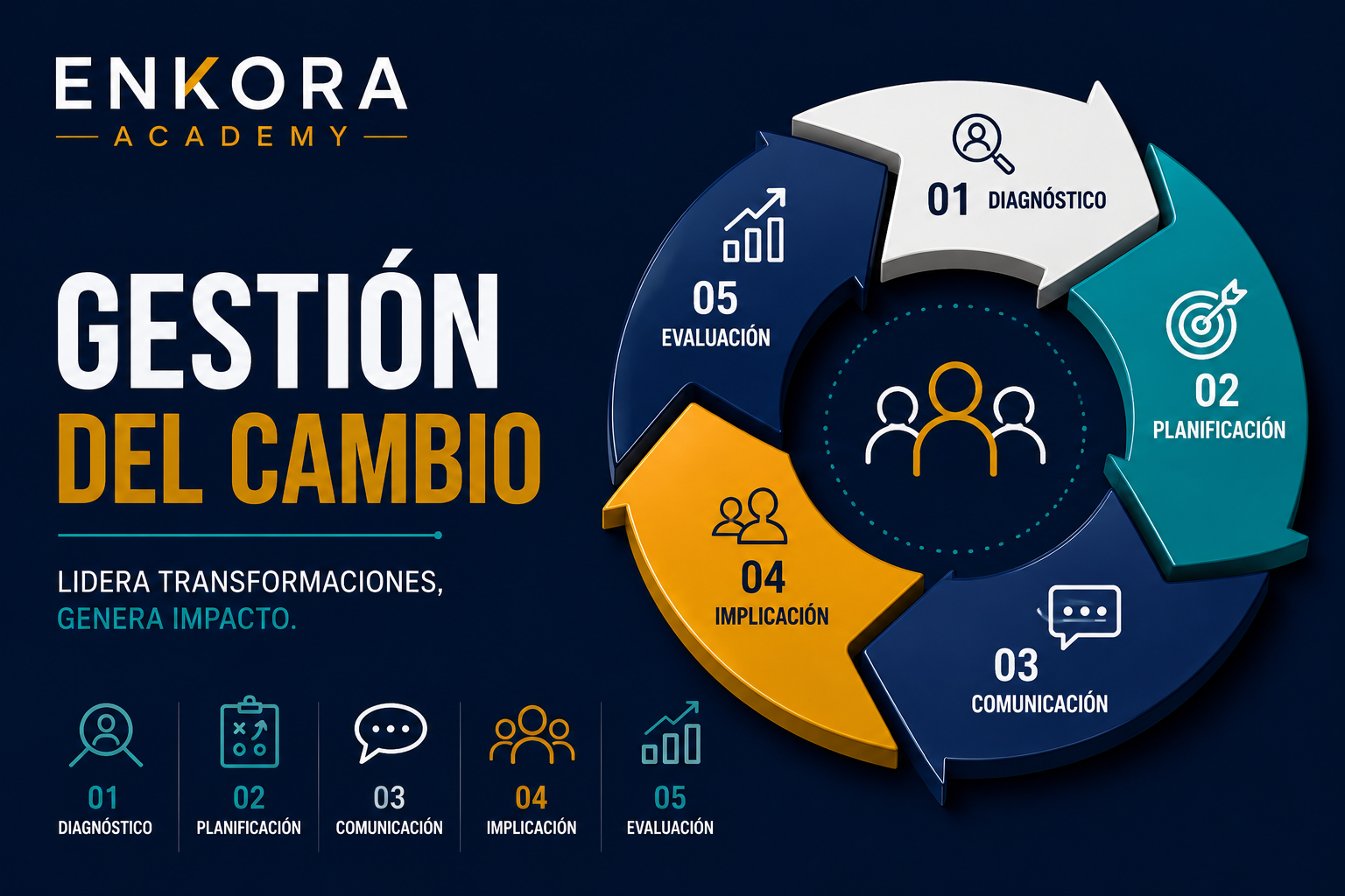 Gestión del Cambio Organizacional